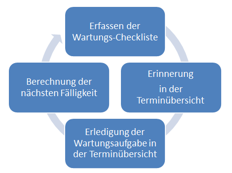 Periodische Instandhaltung
