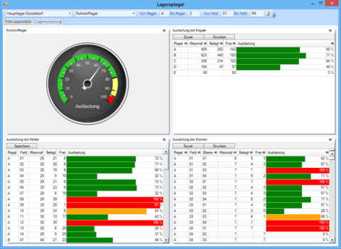 Lagerspiegel Lagerauslastung